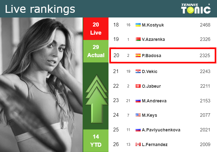 LIVE RANKINGS. Badosa improves her rank just before playing Navarro at the U.S. Open