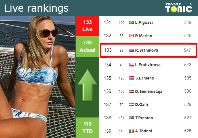 LIVE RANKINGS. Sramkova improves her rank prior to playing Jacquemot in Monastir