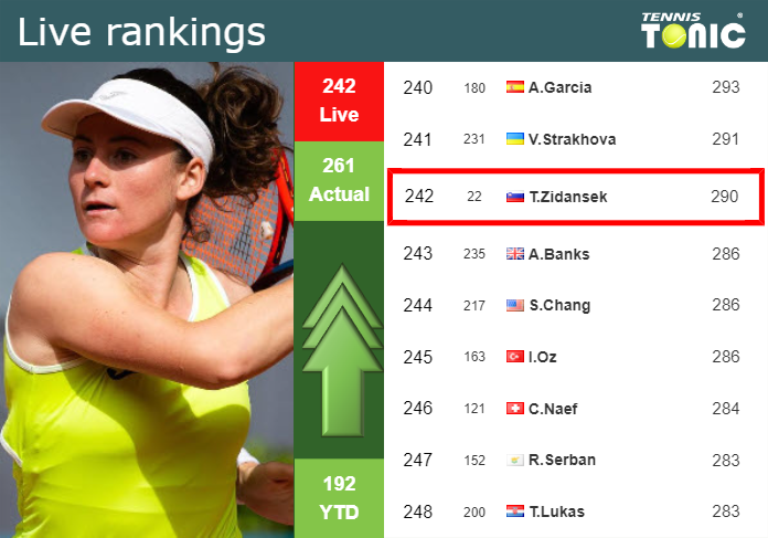 LIVE RANKINGS. Zidansek betters her ranking before facing Volynets in Hua Hin