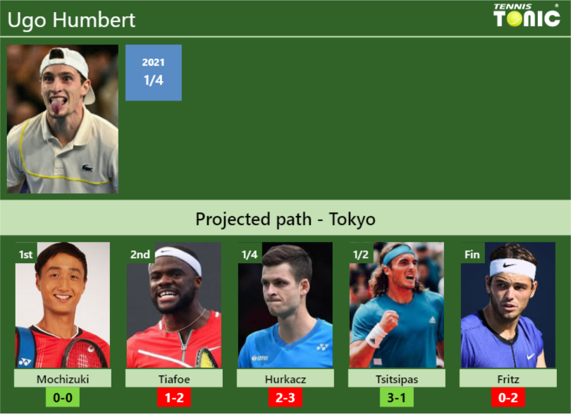 TOKYO DRAW. Ugo Humbert’s prediction with Mochizuki next. H2H and rankings