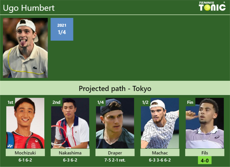 Ugo Humbert’s draw and how he reached the final vs.Arthur Fils