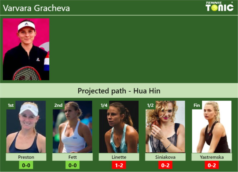 HUA HIN DRAW. Varvara Gracheva’s prediction with Preston next. H2H and rankings