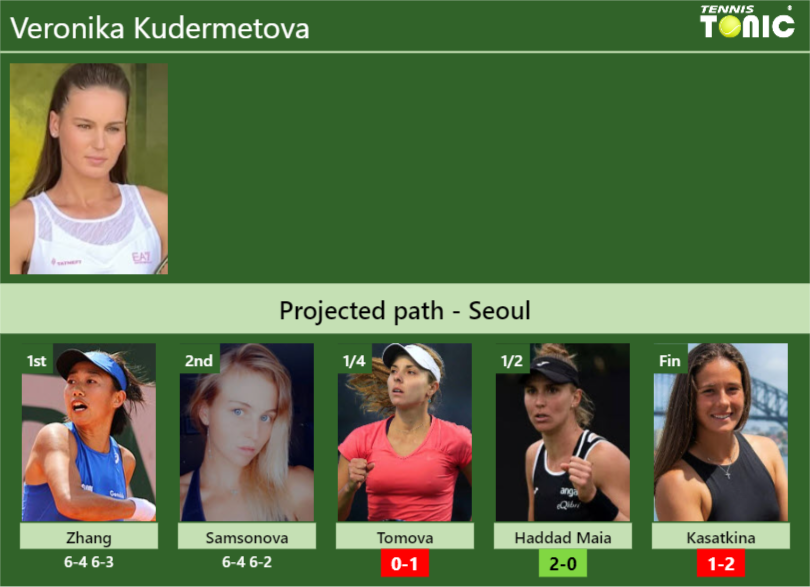 [UPDATED QF]. Prediction, H2H of Veronika Kudermetova’s draw vs Tomova, Haddad Maia, Kasatkina to win the Seoul