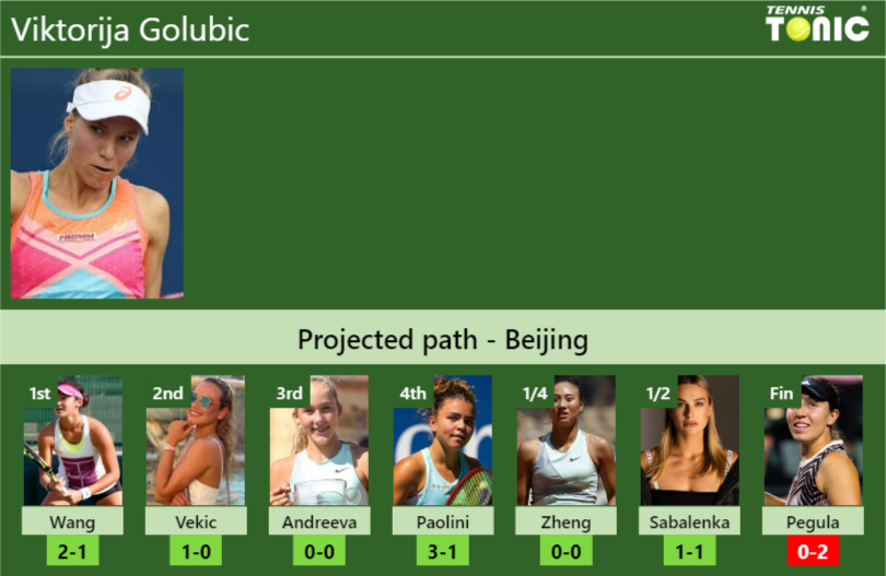 BEIJING DRAW. Viktorija Golubic’s prediction with Wang next. H2H and rankings