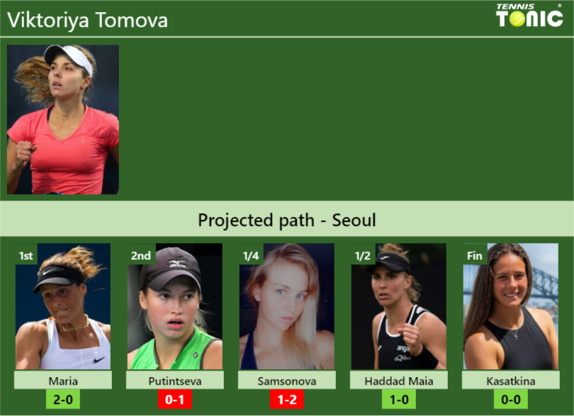 SEOUL DRAW. Viktoriya Tomova’s prediction with Maria next. H2H and rankings