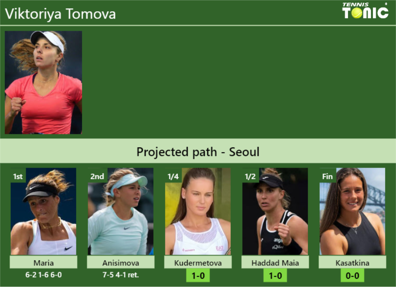 [UPDATED QF]. Prediction, H2H of Viktoriya Tomova’s draw vs Kudermetova, Haddad Maia, Kasatkina to win the Seoul