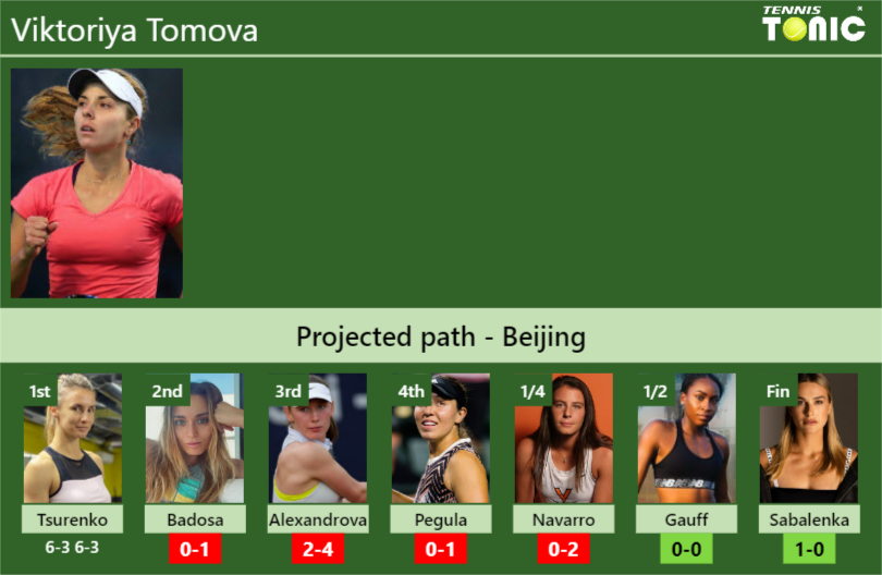 [UPDATED R2]. Prediction, H2H of Viktoriya Tomova’s draw vs Badosa, Alexandrova, Pegula, Navarro, Gauff, Sabalenka to win the Beijing