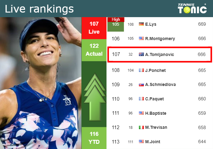 LIVE RANKINGS. Tomljanovic Improves Her Ranking Right Before Squaring ...