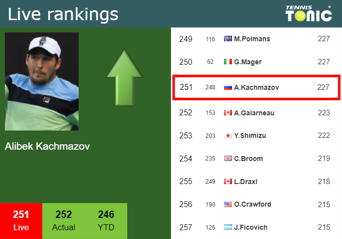 LIVE RANKINGS. Kachmazov Betters His Rank Before Fighting Against ...