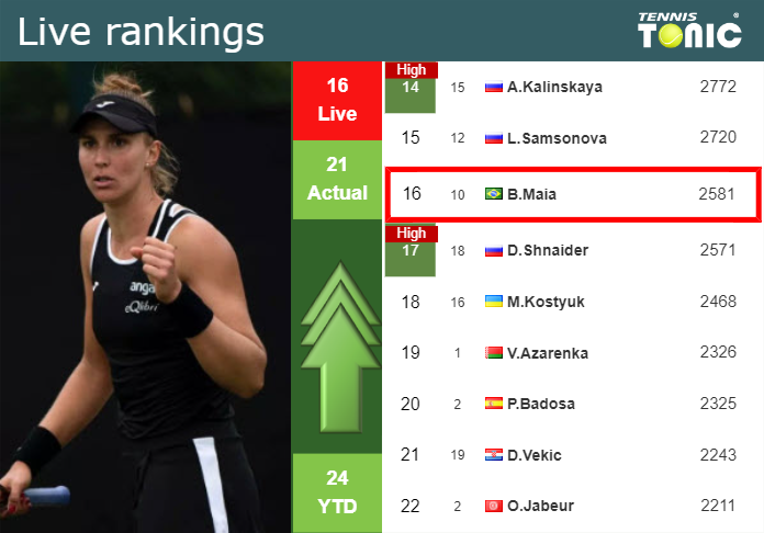 LIVE RANKINGS. Haddad Maia improves her position
 right before fighting against Muchova at the U.S. Open