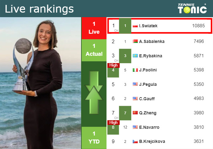 LIVE RANKINGS. Swiatek’s rankings right before fighting against Pegula at the U.S. Open