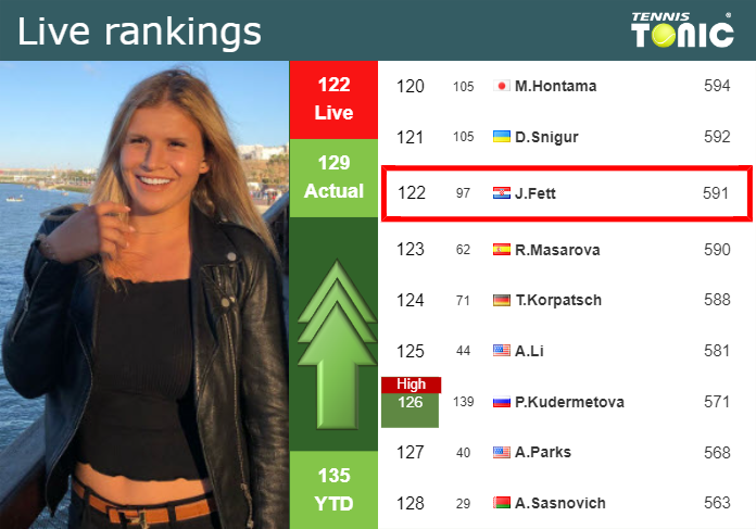 LIVE RANKINGS. Fett improves her ranking prior to squaring off with Gracheva in Hua Hin