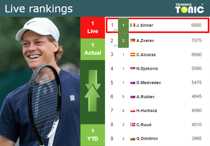 Wednesday Live Ranking Jannik Sinner Kfsuuens Wednesday Live Ranking Jannik Sinner