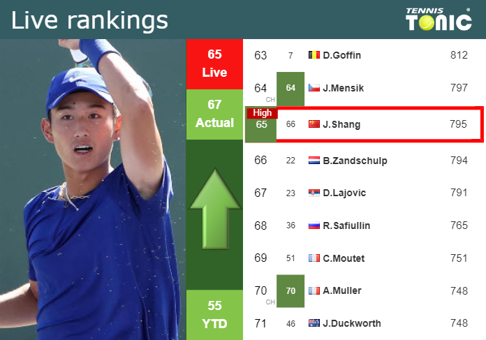 Wednesday Live Ranking Juncheng Shang Nnhuhj67 Wednesday Live Ranking Juncheng Shang