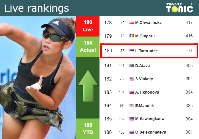 LIVE RANKINGS. Tararudee improves her rank right before playing Hontama in Hua Hin