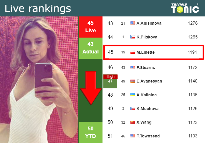 LIVE RANKINGS. Linette goes down before fighting against Sramkova in Hua Hin