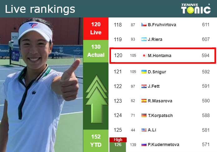 LIVE RANKINGS. Hontama betters her ranking before taking on Tararudee in Hua Hin