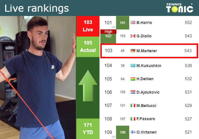 Wednesday Live Ranking Maximilian Marterer
