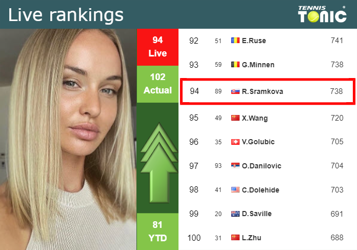 LIVE RANKINGS. Sramkova improves her ranking prior to taking on Linette in Hua Hin