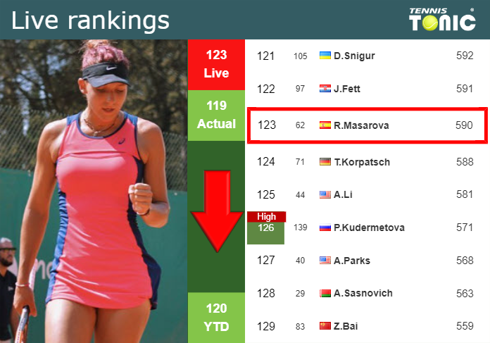 LIVE RANKINGS. Masarova down just before playing Wang in Hua Hin