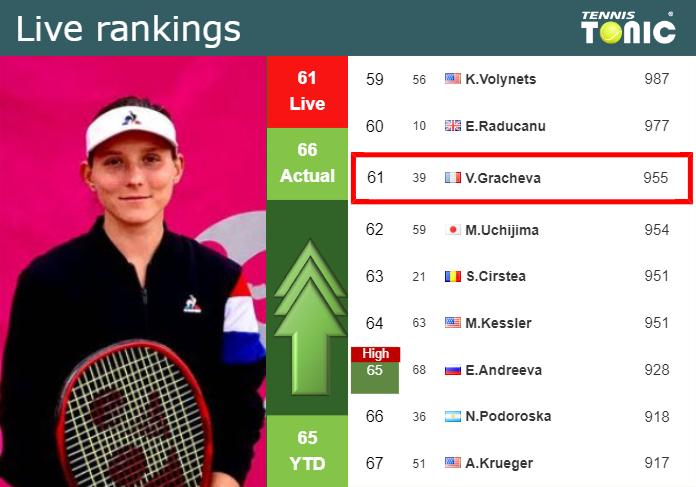 LIVE RANKINGS. Gracheva betters her rank just before competing against Fett in Hua Hin