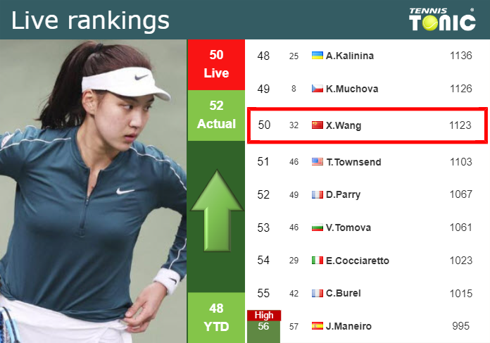 LIVE RANKINGS. Wang improves her position
 right before fighting against Masarova in Hua Hin