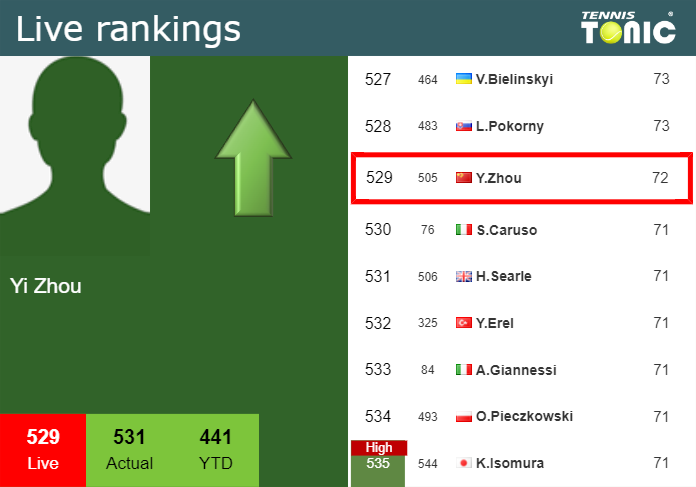 LIVE RANKINGS. Zhou improves his position
 before competing against Tseng in Chengdu