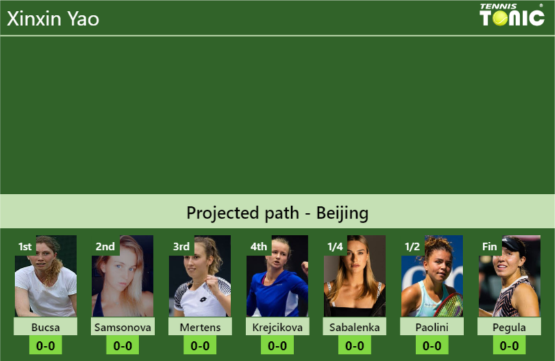 BEIJING DRAW. Xinxin Yao’s prediction with Bucsa next. H2H and rankings Xinxin Yao Stats info