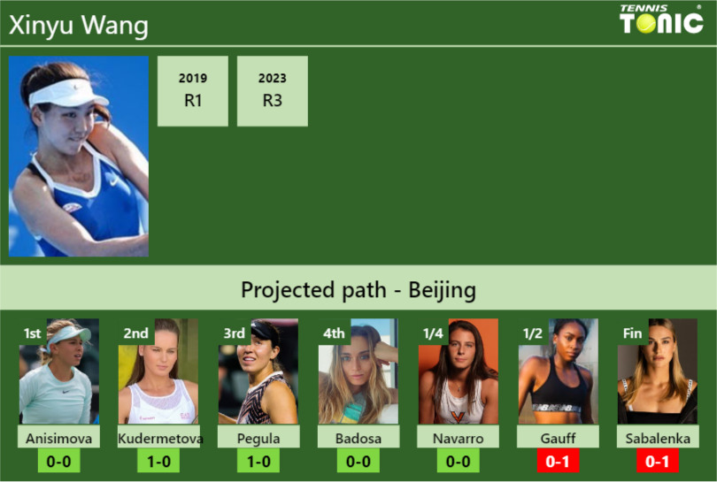 BEIJING DRAW. Xinyu Wang’s prediction with Anisimova next. H2H and rankings