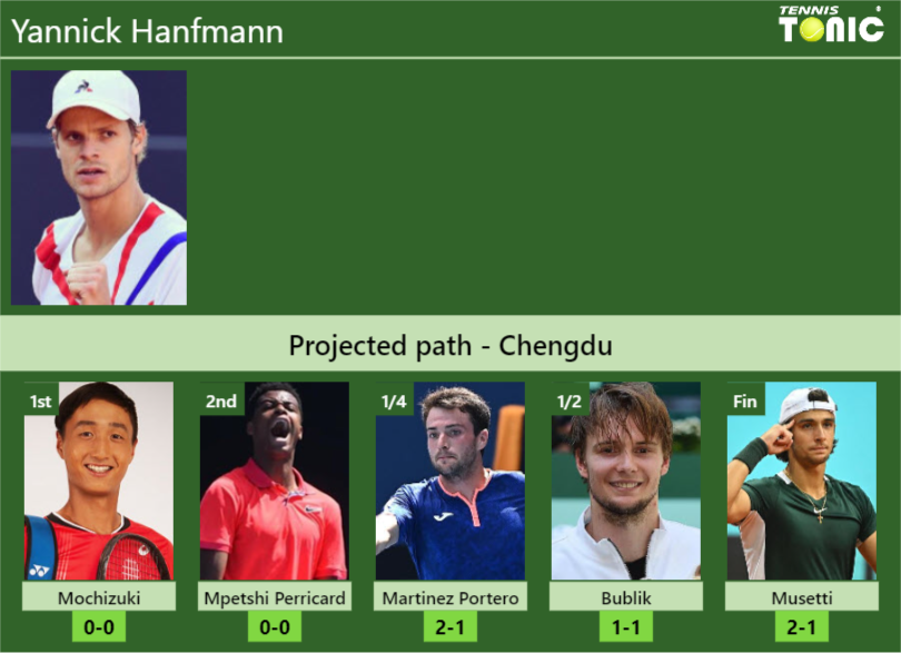 CHENGDU DRAW. Yannick Hanfmann’s prediction with Mochizuki next. H2H and rankings