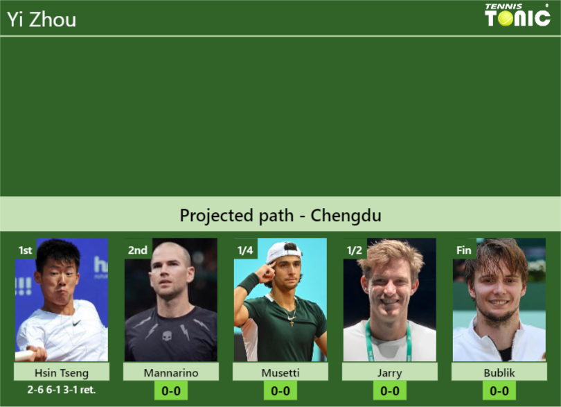 [UPDATED R2]. Prediction, H2H of Yi Zhou’s draw vs Mannarino, Musetti, Jarry, Bublik to win the Chengdu