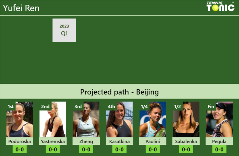 BEIJING DRAW. Yufei Ren’s prediction with Podoroska next. H2H and rankings Yufei Ren Stats info