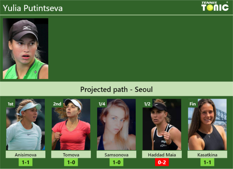 SEOUL DRAW. Yulia Putintseva’s prediction with Anisimova next. H2H and rankings