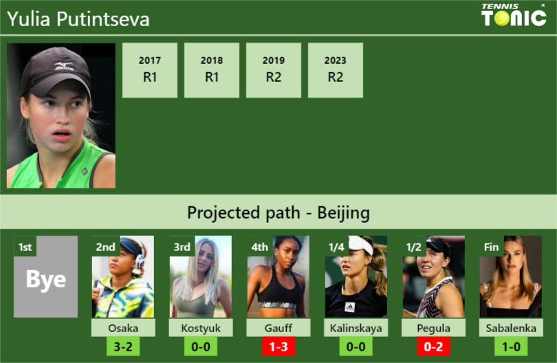 BEIJING DRAW. Yulia Putintseva’s prediction with Osaka next. H2H and rankings