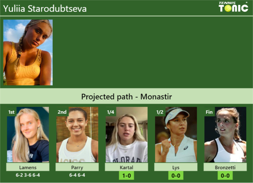 [UPDATED QF]. Prediction, H2H of Yuliia Starodubtseva’s draw vs Kartal, Lys, Bronzetti to win the Monastir