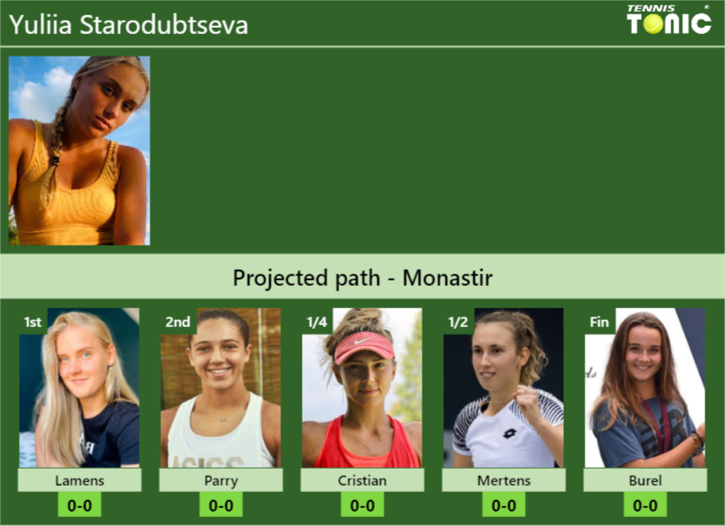 MONASTIR DRAW. Yuliia Starodubtseva’s prediction with Lamens next. H2H and rankings