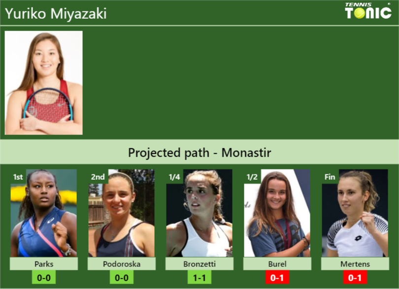 MONASTIR DRAW. Yuriko Miyazaki’s prediction with Parks next. H2H and rankings Yuriko Miyazaki Stats info