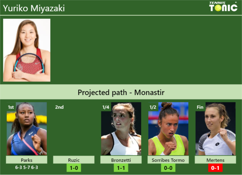 [UPDATED R2]. Prediction, H2H of Yuriko Miyazaki’s draw vs Ruzic, Bronzetti, Sorribes Tormo, Mertens to win the Monastir