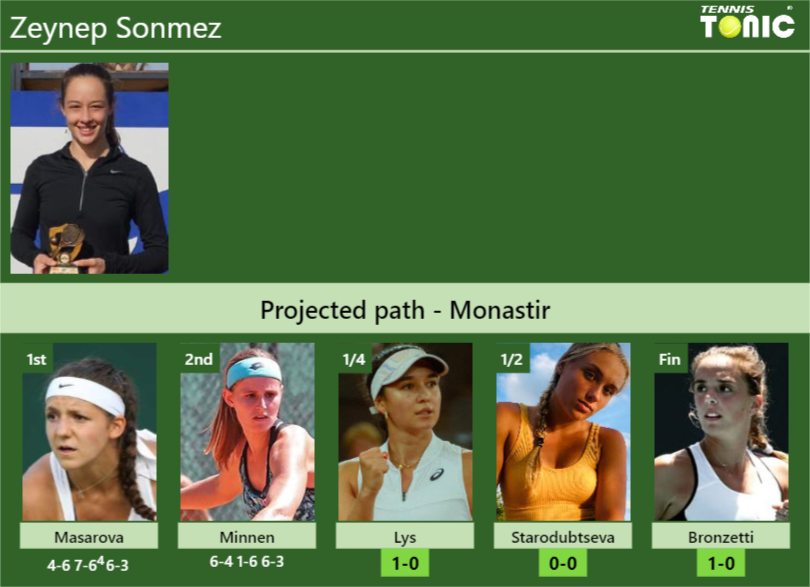 Zeynep Sonmez Stats info