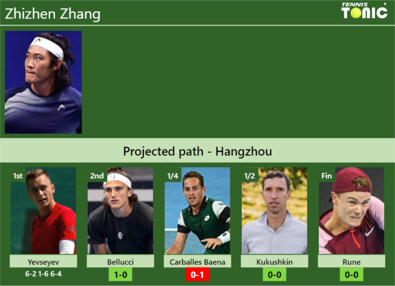 [UPDATED R2]. Prediction, H2H of Zhizhen Zhang’s draw vs Bellucci, Carballes Baena, Kukushkin, Rune to win the Hangzhou