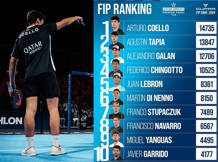 coello-and-tapia-at-the-top-of-the-fip-rankings-1