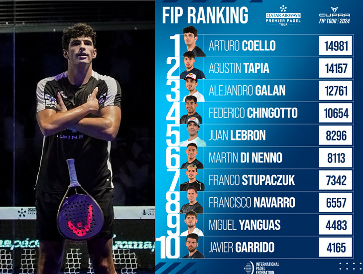 coello-at-the-top-of-the-rankings-1