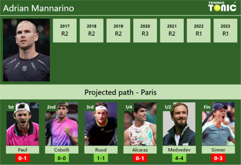 PARIS DRAW. Adrian Mannarino’s prediction with Paul next. H2H and rankings