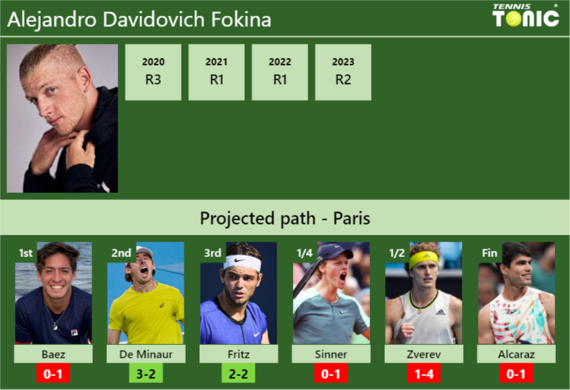 PARIS DRAW. Alejandro Davidovich Fokina’s prediction with Baez next. H2H and rankings