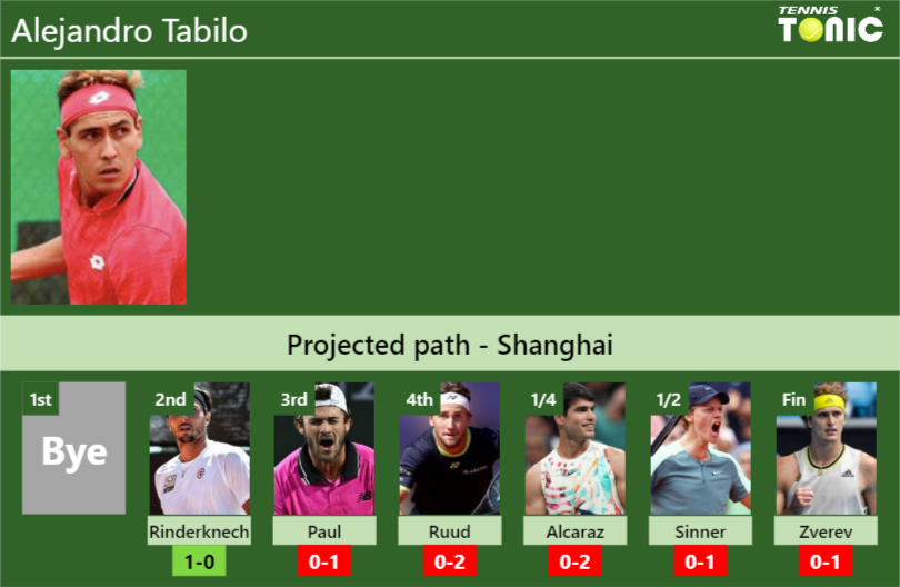 SHANGHAI DRAW. Alejandro Tabilo’s prediction with Rinderknech next. H2H and rankings