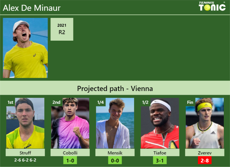 [UPDATED R2]. Prediction, H2H of Alex De Minaur’s draw vs Cobolli, Mensik, Tiafoe, Zverev to win the Vienna