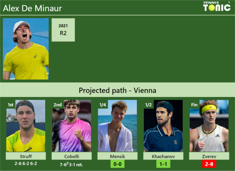 [UPDATED QF]. Prediction, H2H of Alex De Minaur’s draw vs Mensik, Khachanov, Zverev to win the Vienna