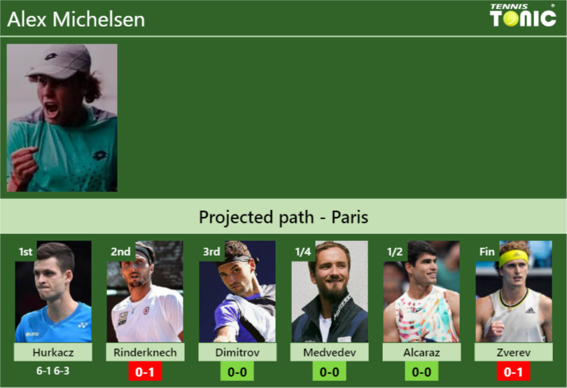 [UPDATED R2]. Prediction, H2H of Alex Michelsen’s draw vs Rinderknech, Dimitrov, Medvedev, Alcaraz, Zverev to win the Paris