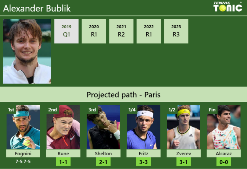 [UPDATED R2]. Prediction, H2H of Alexander Bublik’s draw vs Rune, Shelton, Fritz, Zverev, Alcaraz to win the Paris