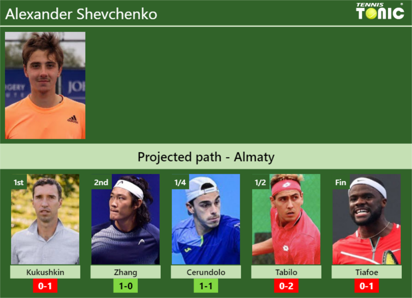 Alexander Shevchenko Stats info